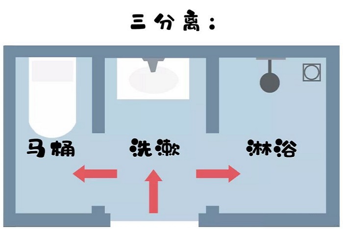 衛生間干濕分離怎么做？